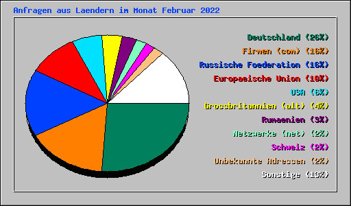 Anfragen aus Laendern im Monat Februar 2022