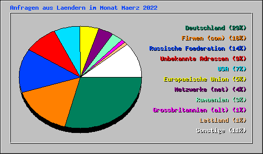 Anfragen aus Laendern im Monat Maerz 2022