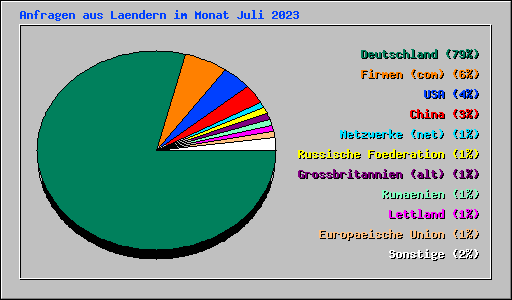Anfragen aus Laendern im Monat Juli 2023