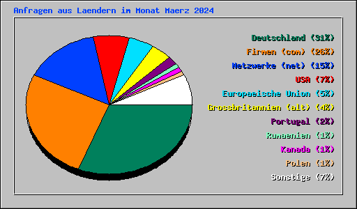 Anfragen aus Laendern im Monat Maerz 2024