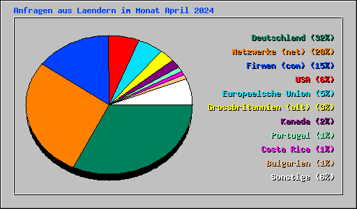 Anfragen aus Laendern im Monat April 2024