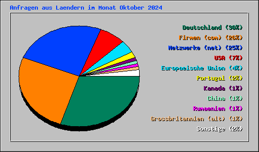 Anfragen aus Laendern im Monat Oktober 2024