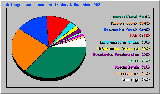 Anfragen aus Laendern im Monat Dezember 2024