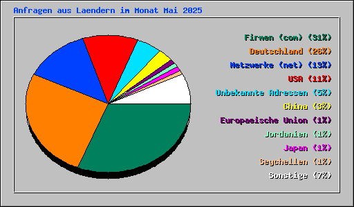 Anfragen aus Laendern im Monat Mai 2025