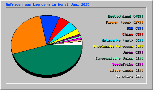 Anfragen aus Laendern im Monat Juni 2025