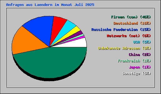Anfragen aus Laendern im Monat Juli 2025