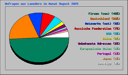 Anfragen aus Laendern im Monat August 2025