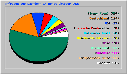 Anfragen aus Laendern im Monat Oktober 2025