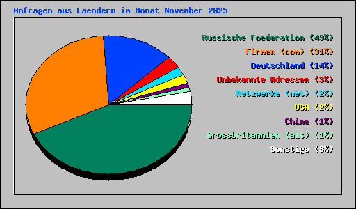 Anfragen aus Laendern im Monat November 2025