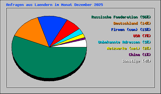 Anfragen aus Laendern im Monat Dezember 2025