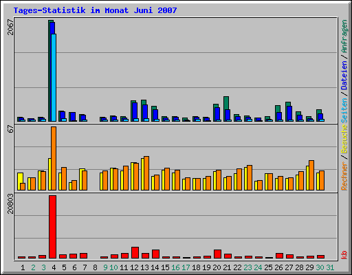 Tages-Statistik im Monat Juni 2007