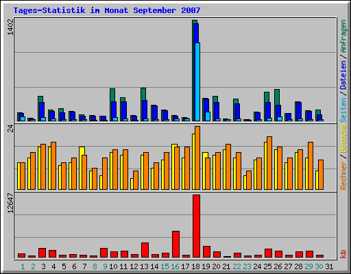 Tages-Statistik im Monat September 2007