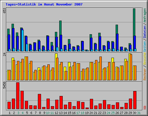 Tages-Statistik im Monat November 2007