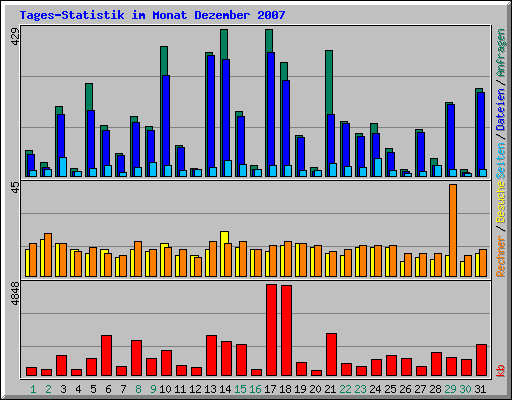 Tages-Statistik im Monat Dezember 2007