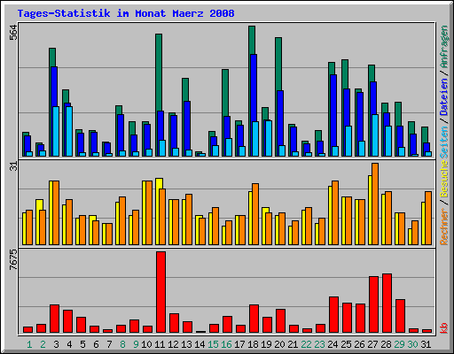 Tages-Statistik im Monat Maerz 2008