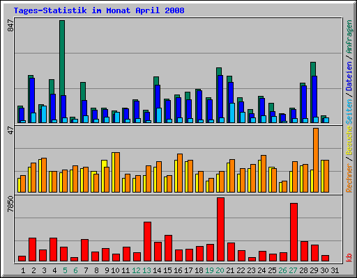 Tages-Statistik im Monat April 2008