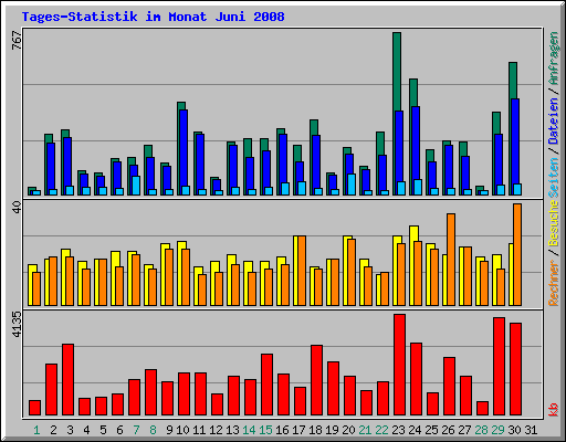 Tages-Statistik im Monat Juni 2008