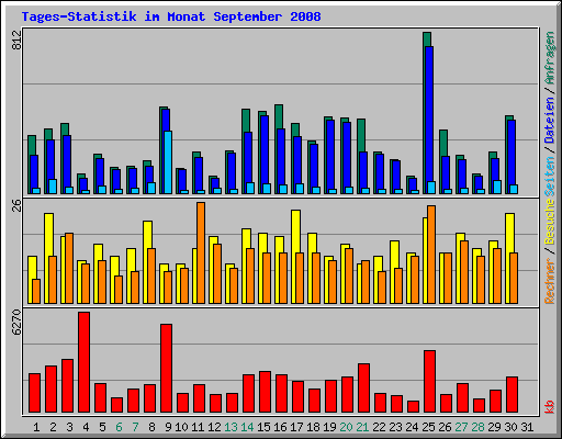 Tages-Statistik im Monat September 2008