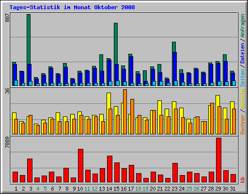 Tages-Statistik im Monat Oktober 2008