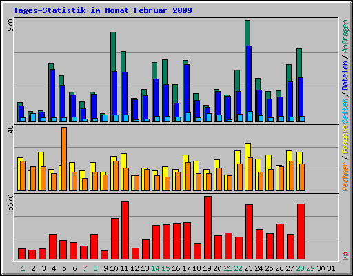 Tages-Statistik im Monat Februar 2009