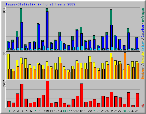 Tages-Statistik im Monat Maerz 2009