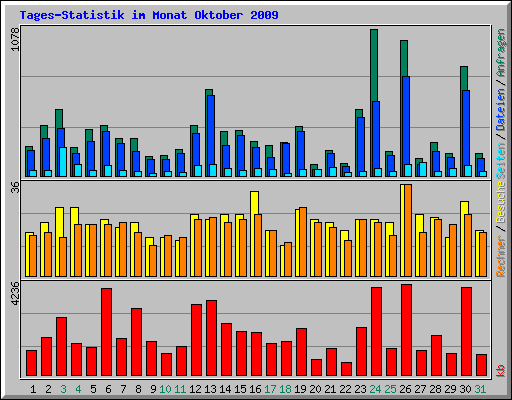 Tages-Statistik im Monat Oktober 2009