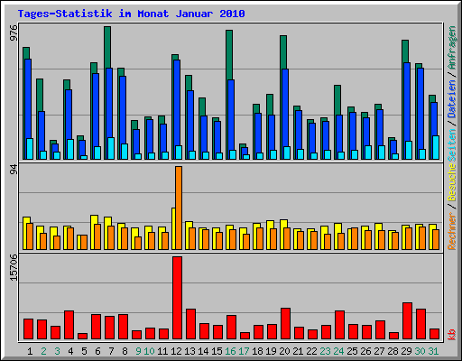 Tages-Statistik im Monat Januar 2010