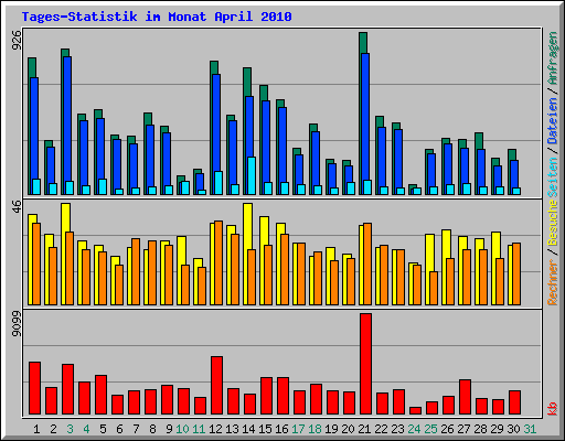 Tages-Statistik im Monat April 2010