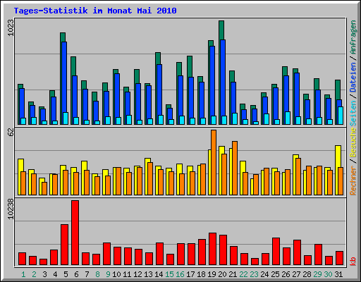Tages-Statistik im Monat Mai 2010