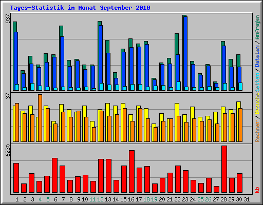 Tages-Statistik im Monat September 2010
