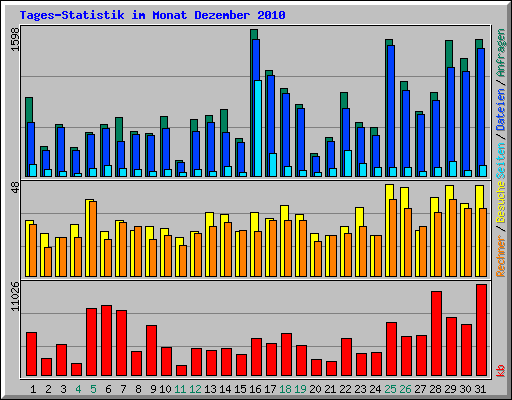 Tages-Statistik im Monat Dezember 2010