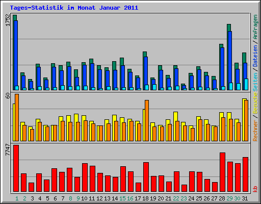 Tages-Statistik im Monat Januar 2011