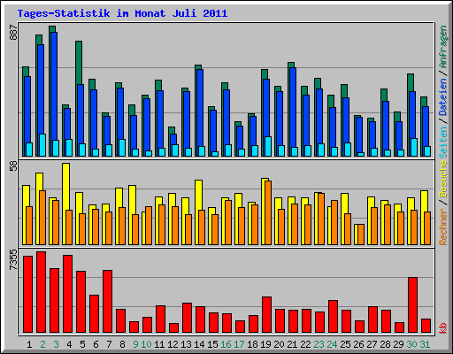 Tages-Statistik im Monat Juli 2011