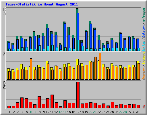Tages-Statistik im Monat August 2011