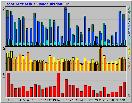 Tages-Statistik im Monat Oktober 2011