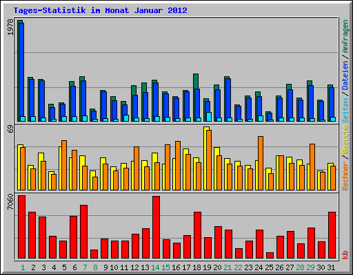 Tages-Statistik im Monat Januar 2012