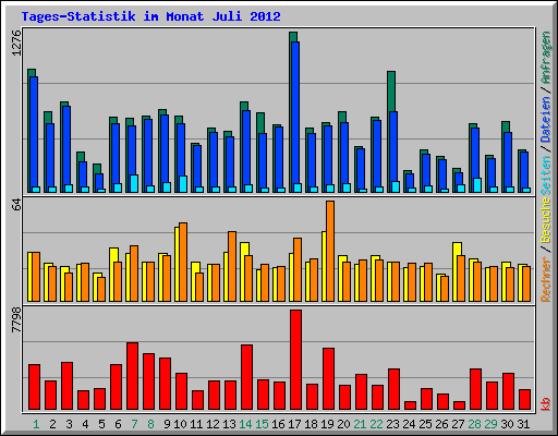 Tages-Statistik im Monat Juli 2012