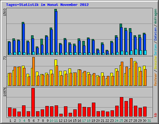Tages-Statistik im Monat November 2012