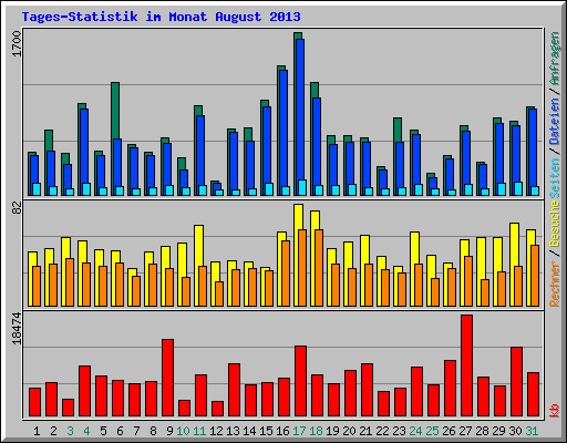 Tages-Statistik im Monat August 2013
