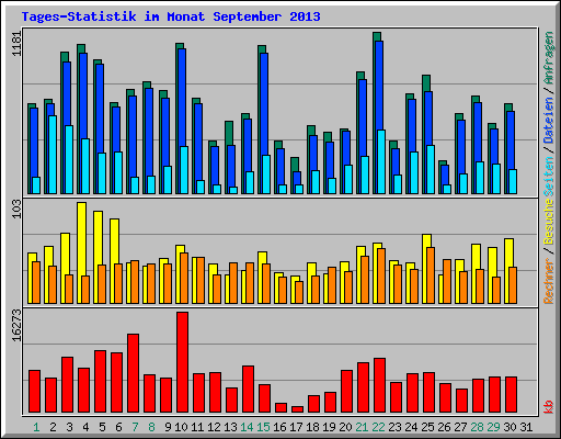 Tages-Statistik im Monat September 2013