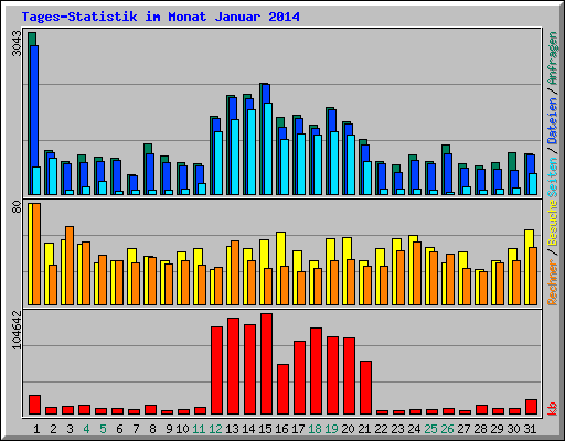Tages-Statistik im Monat Januar 2014