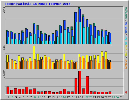 Tages-Statistik im Monat Februar 2014