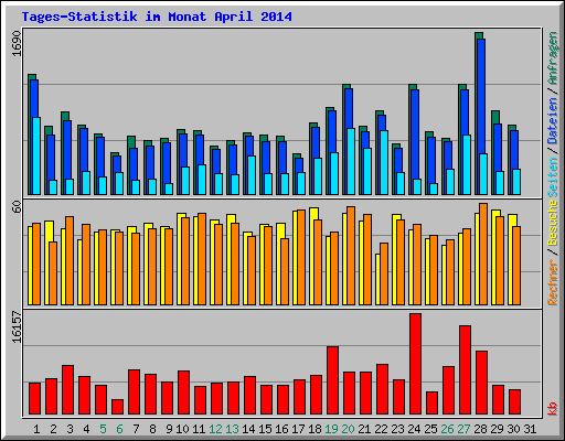 Tages-Statistik im Monat April 2014