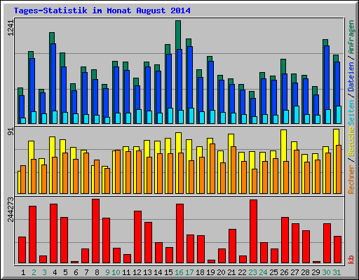 Tages-Statistik im Monat August 2014