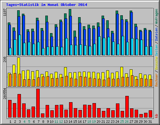 Tages-Statistik im Monat Oktober 2014