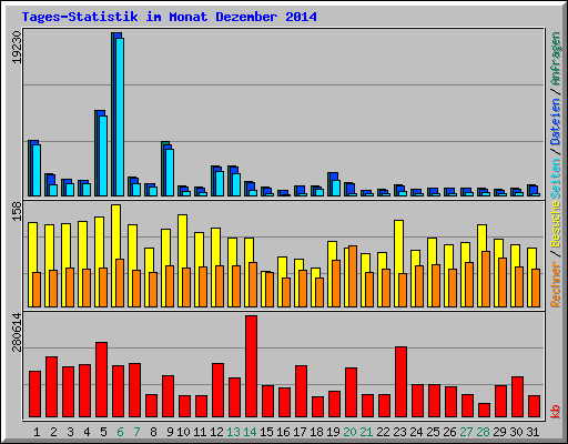 Tages-Statistik im Monat Dezember 2014