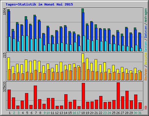 Tages-Statistik im Monat Mai 2015