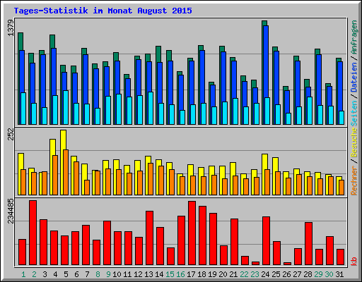 Tages-Statistik im Monat August 2015