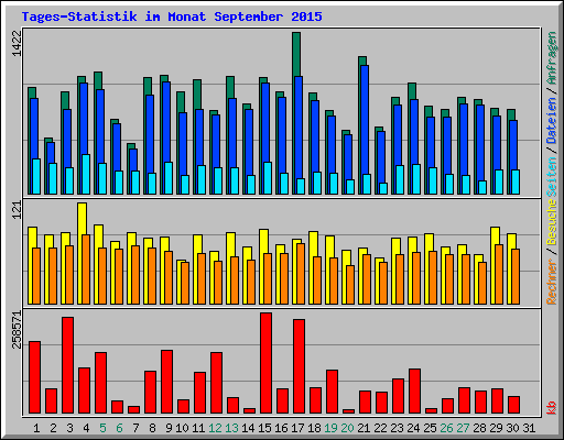 Tages-Statistik im Monat September 2015