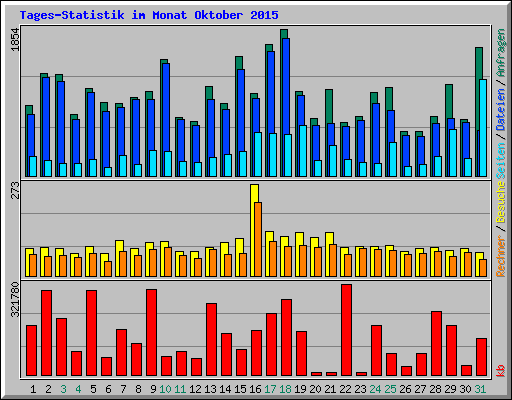 Tages-Statistik im Monat Oktober 2015